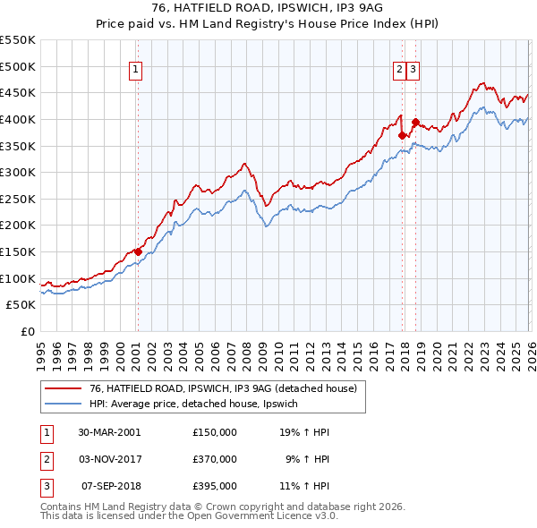 76, HATFIELD ROAD, IPSWICH, IP3 9AG: Price paid vs HM Land Registry's House Price Index