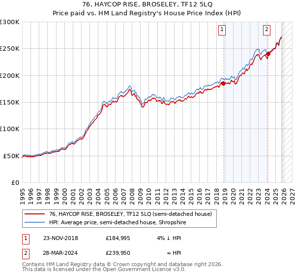 76, HAYCOP RISE, BROSELEY, TF12 5LQ: Price paid vs HM Land Registry's House Price Index
