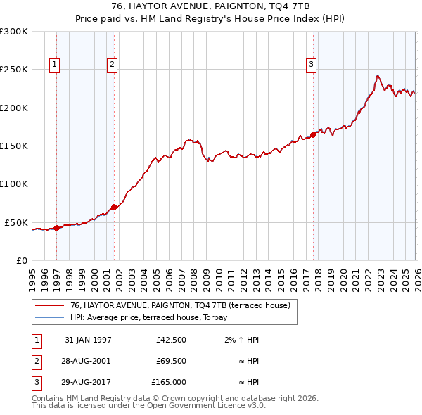 76, HAYTOR AVENUE, PAIGNTON, TQ4 7TB: Price paid vs HM Land Registry's House Price Index