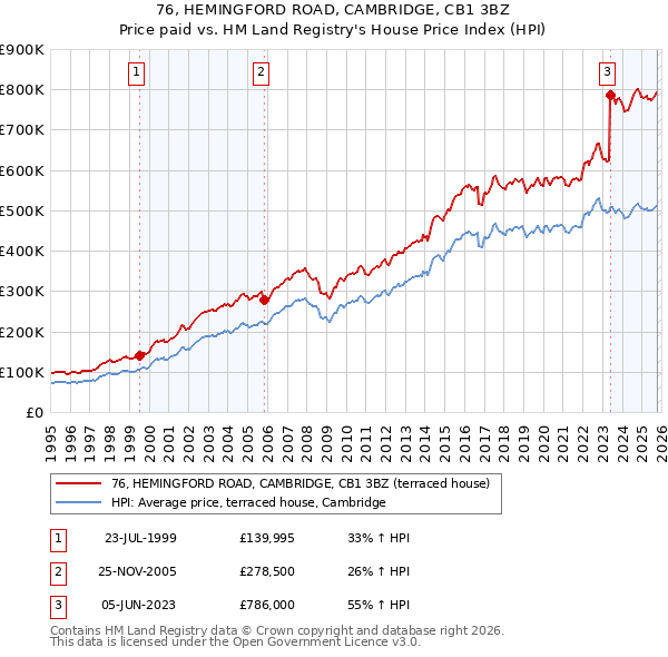 76, HEMINGFORD ROAD, CAMBRIDGE, CB1 3BZ: Price paid vs HM Land Registry's House Price Index