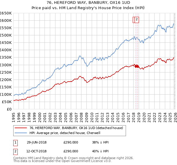 76, HEREFORD WAY, BANBURY, OX16 1UD: Price paid vs HM Land Registry's House Price Index