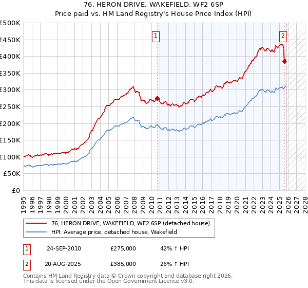 76, HERON DRIVE, WAKEFIELD, WF2 6SP: Price paid vs HM Land Registry's House Price Index