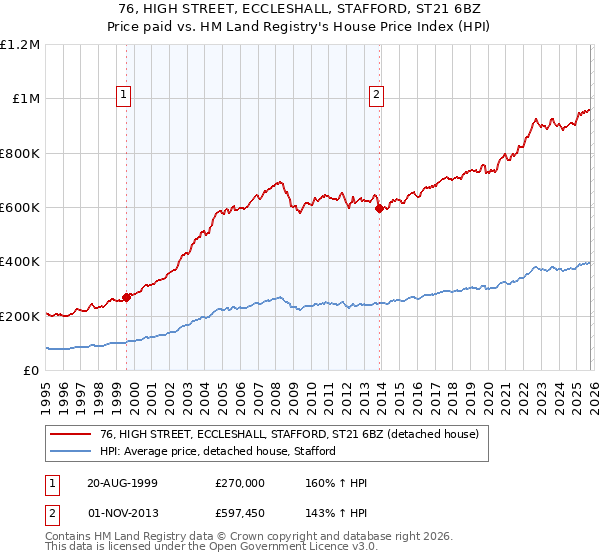 76, HIGH STREET, ECCLESHALL, STAFFORD, ST21 6BZ: Price paid vs HM Land Registry's House Price Index