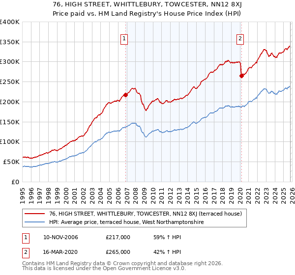 76, HIGH STREET, WHITTLEBURY, TOWCESTER, NN12 8XJ: Price paid vs HM Land Registry's House Price Index