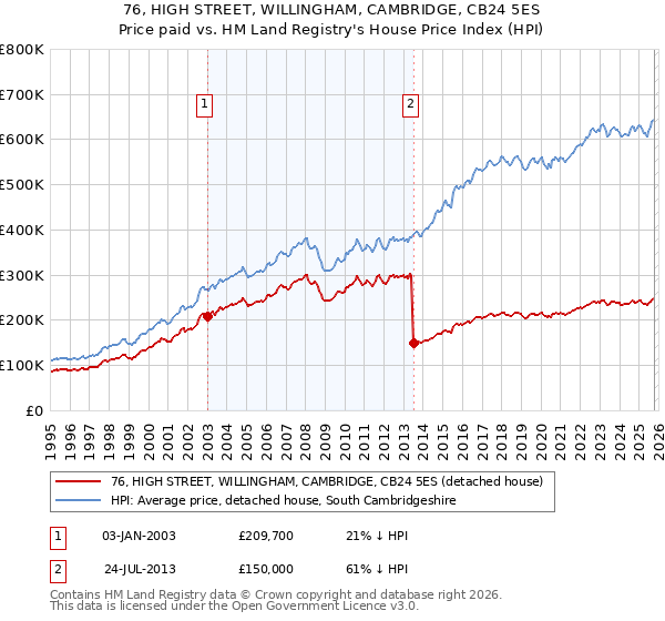 76, HIGH STREET, WILLINGHAM, CAMBRIDGE, CB24 5ES: Price paid vs HM Land Registry's House Price Index