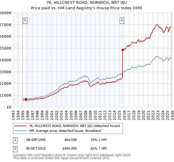 76, HILLCREST ROAD, NORWICH, NR7 0JU: Price paid vs HM Land Registry's House Price Index