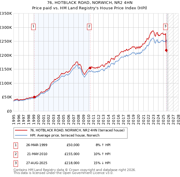 76, HOTBLACK ROAD, NORWICH, NR2 4HN: Price paid vs HM Land Registry's House Price Index