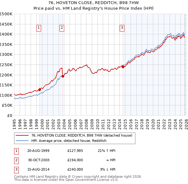 76, HOVETON CLOSE, REDDITCH, B98 7HW: Price paid vs HM Land Registry's House Price Index