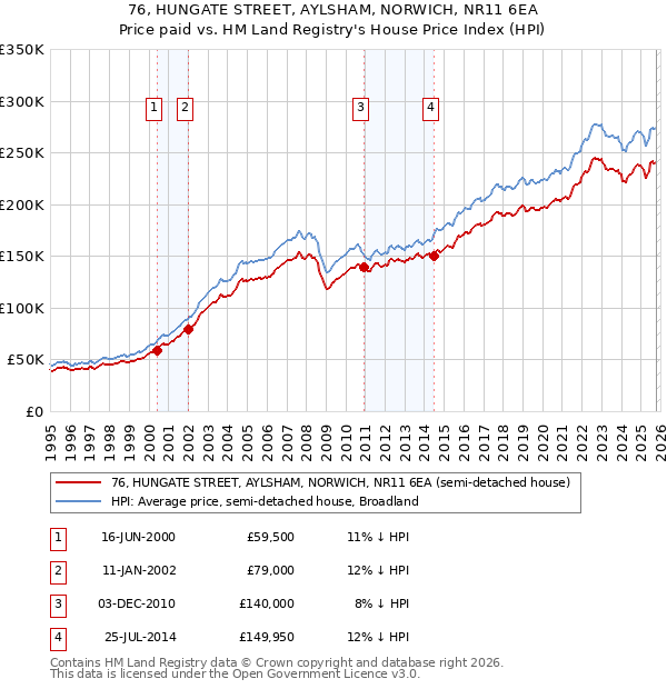 76, HUNGATE STREET, AYLSHAM, NORWICH, NR11 6EA: Price paid vs HM Land Registry's House Price Index