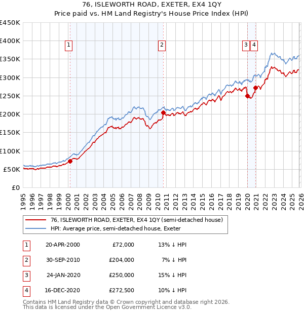 76, ISLEWORTH ROAD, EXETER, EX4 1QY: Price paid vs HM Land Registry's House Price Index