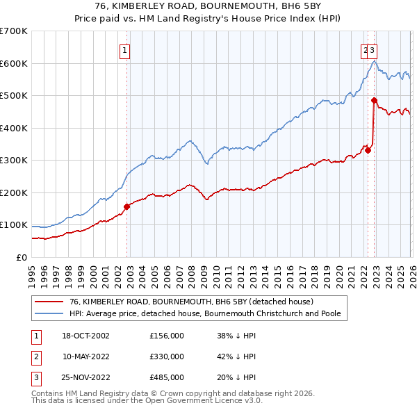 76, KIMBERLEY ROAD, BOURNEMOUTH, BH6 5BY: Price paid vs HM Land Registry's House Price Index