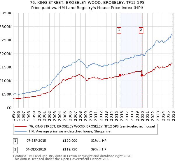 76, KING STREET, BROSELEY WOOD, BROSELEY, TF12 5PS: Price paid vs HM Land Registry's House Price Index