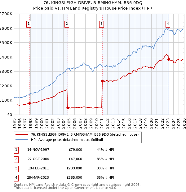 76, KINGSLEIGH DRIVE, BIRMINGHAM, B36 9DQ: Price paid vs HM Land Registry's House Price Index