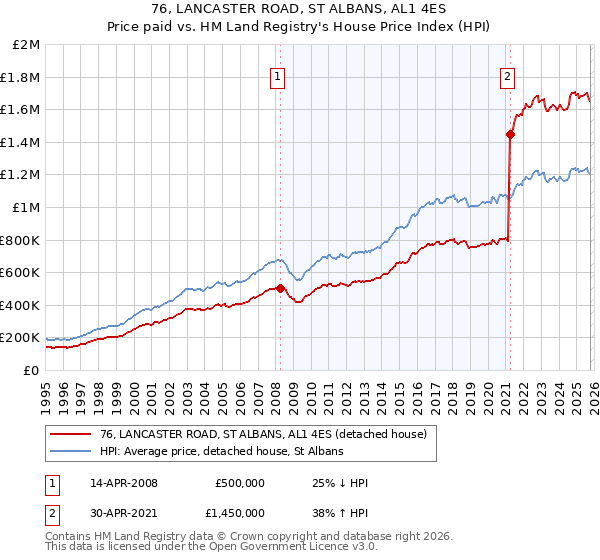 76, LANCASTER ROAD, ST ALBANS, AL1 4ES: Price paid vs HM Land Registry's House Price Index