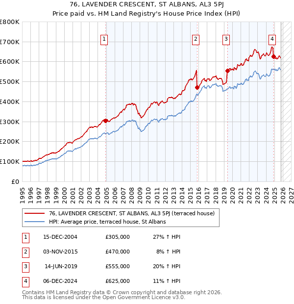 76, LAVENDER CRESCENT, ST ALBANS, AL3 5PJ: Price paid vs HM Land Registry's House Price Index