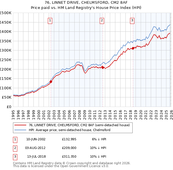 76, LINNET DRIVE, CHELMSFORD, CM2 8AF: Price paid vs HM Land Registry's House Price Index