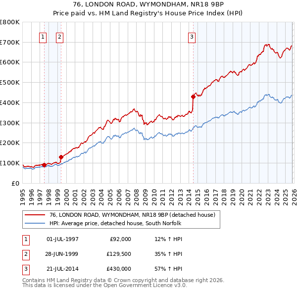 76, LONDON ROAD, WYMONDHAM, NR18 9BP: Price paid vs HM Land Registry's House Price Index
