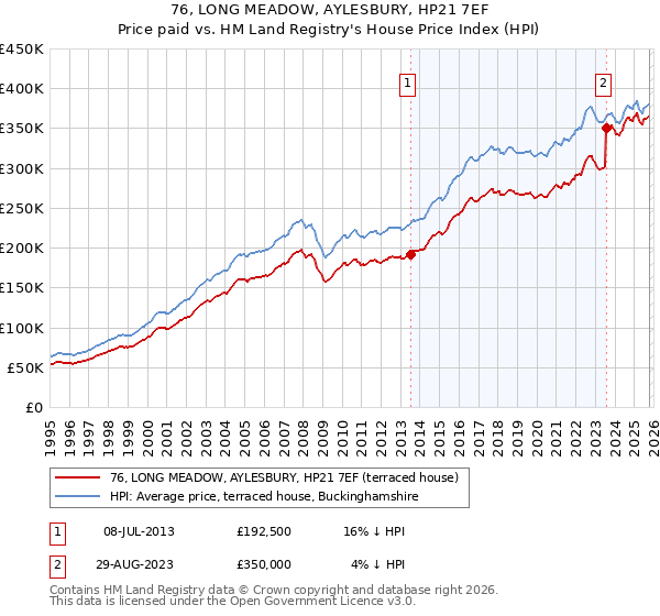 76, LONG MEADOW, AYLESBURY, HP21 7EF: Price paid vs HM Land Registry's House Price Index