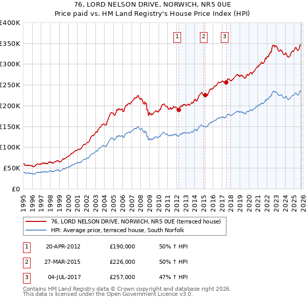76, LORD NELSON DRIVE, NORWICH, NR5 0UE: Price paid vs HM Land Registry's House Price Index