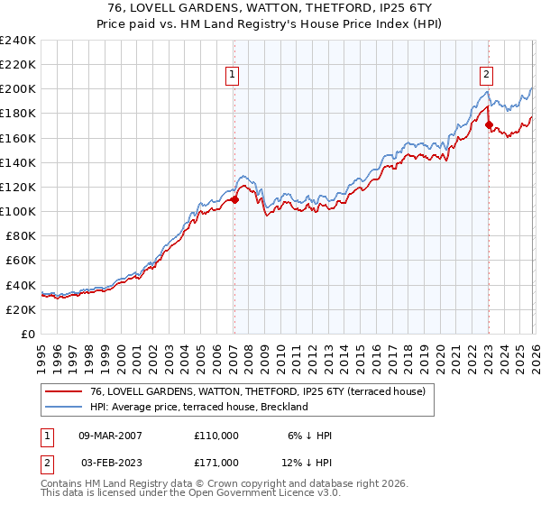 76, LOVELL GARDENS, WATTON, THETFORD, IP25 6TY: Price paid vs HM Land Registry's House Price Index