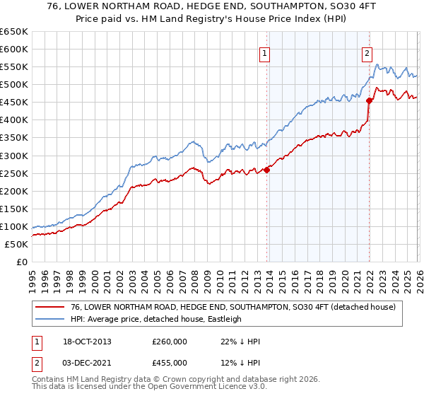 76, LOWER NORTHAM ROAD, HEDGE END, SOUTHAMPTON, SO30 4FT: Price paid vs HM Land Registry's House Price Index