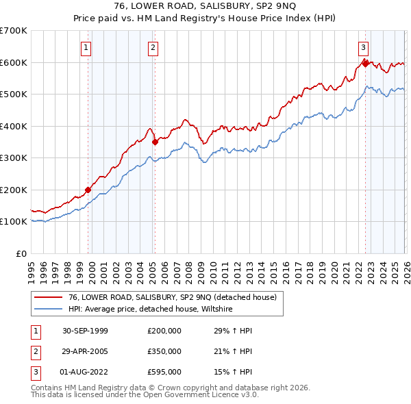76, LOWER ROAD, SALISBURY, SP2 9NQ: Price paid vs HM Land Registry's House Price Index