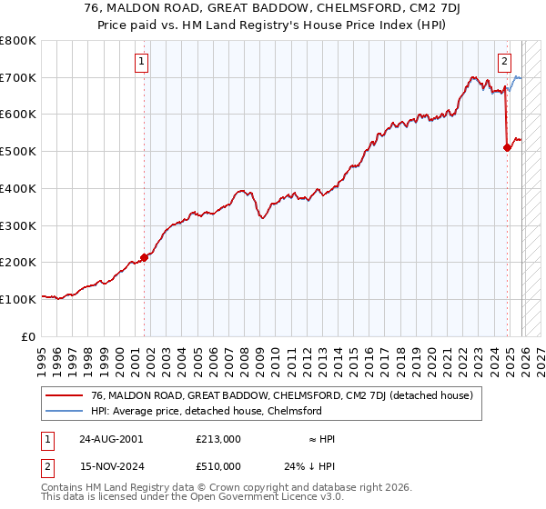 76, MALDON ROAD, GREAT BADDOW, CHELMSFORD, CM2 7DJ: Price paid vs HM Land Registry's House Price Index
