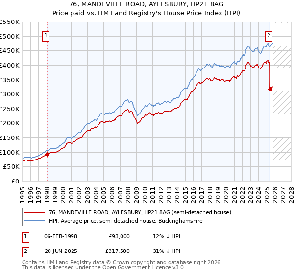 76, MANDEVILLE ROAD, AYLESBURY, HP21 8AG: Price paid vs HM Land Registry's House Price Index