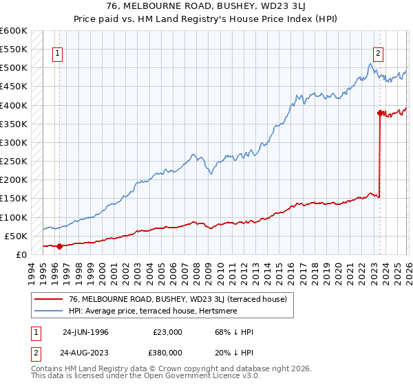 76, MELBOURNE ROAD, BUSHEY, WD23 3LJ: Price paid vs HM Land Registry's House Price Index