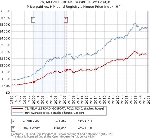 76, MELVILLE ROAD, GOSPORT, PO12 4QX: Price paid vs HM Land Registry's House Price Index