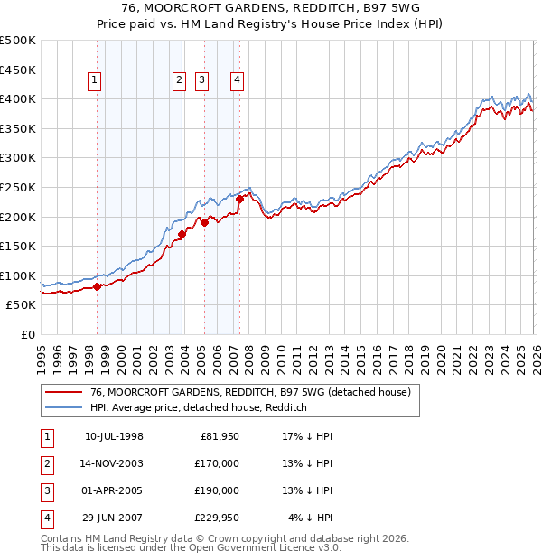76, MOORCROFT GARDENS, REDDITCH, B97 5WG: Price paid vs HM Land Registry's House Price Index