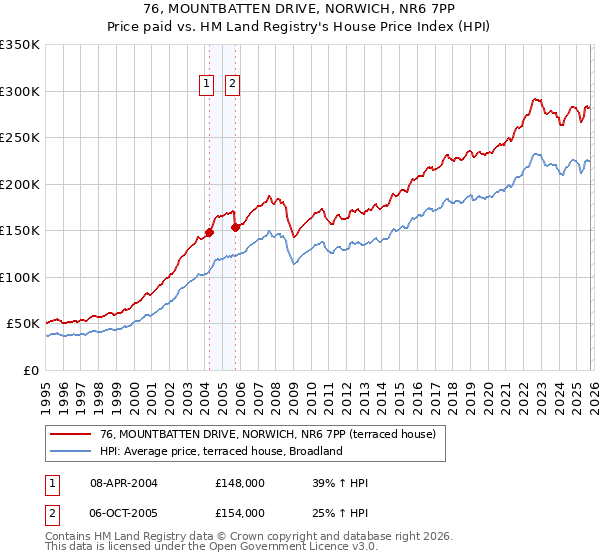 76, MOUNTBATTEN DRIVE, NORWICH, NR6 7PP: Price paid vs HM Land Registry's House Price Index