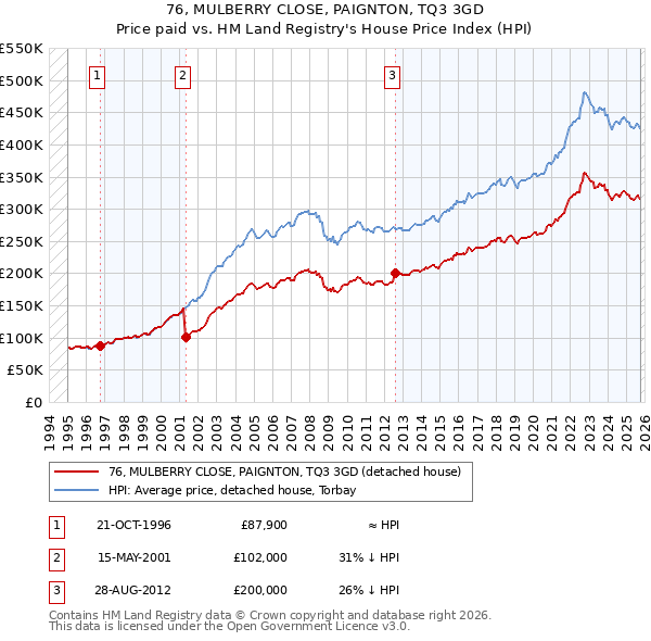 76, MULBERRY CLOSE, PAIGNTON, TQ3 3GD: Price paid vs HM Land Registry's House Price Index