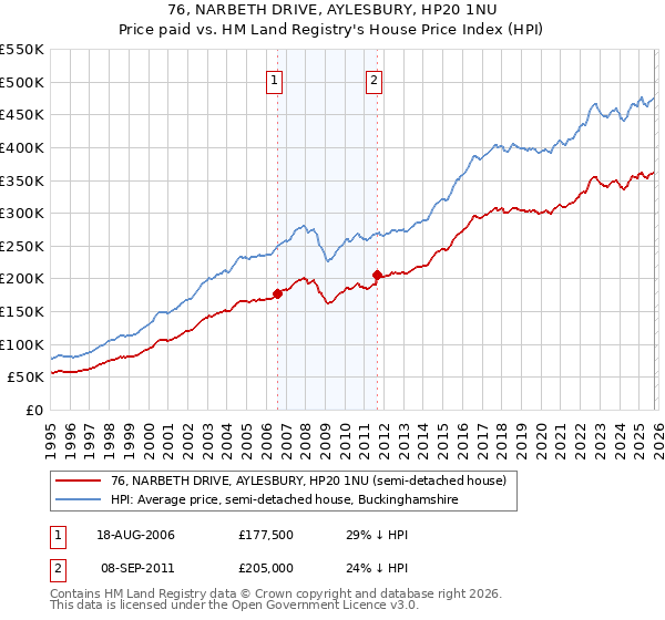 76, NARBETH DRIVE, AYLESBURY, HP20 1NU: Price paid vs HM Land Registry's House Price Index