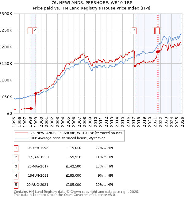 76, NEWLANDS, PERSHORE, WR10 1BP: Price paid vs HM Land Registry's House Price Index