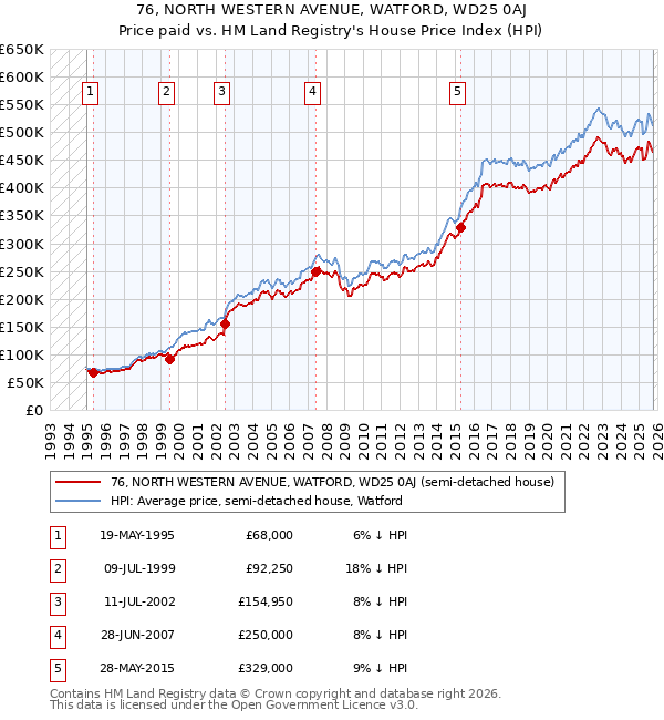 76, NORTH WESTERN AVENUE, WATFORD, WD25 0AJ: Price paid vs HM Land Registry's House Price Index