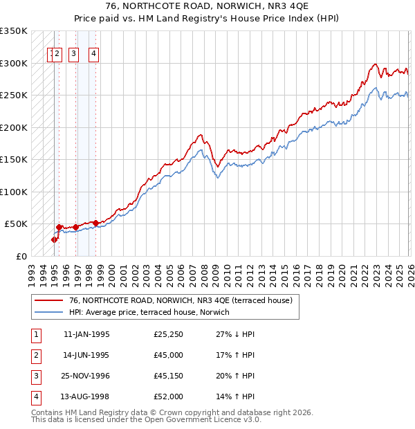 76, NORTHCOTE ROAD, NORWICH, NR3 4QE: Price paid vs HM Land Registry's House Price Index