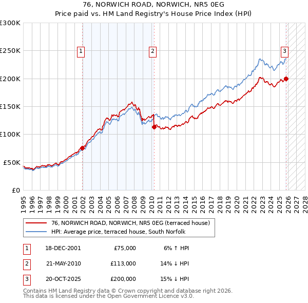 76, NORWICH ROAD, NORWICH, NR5 0EG: Price paid vs HM Land Registry's House Price Index