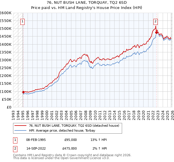 76, NUT BUSH LANE, TORQUAY, TQ2 6SD: Price paid vs HM Land Registry's House Price Index