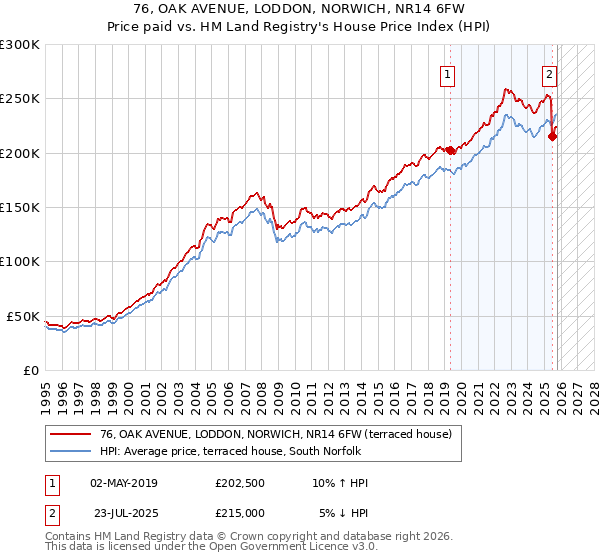 76, OAK AVENUE, LODDON, NORWICH, NR14 6FW: Price paid vs HM Land Registry's House Price Index