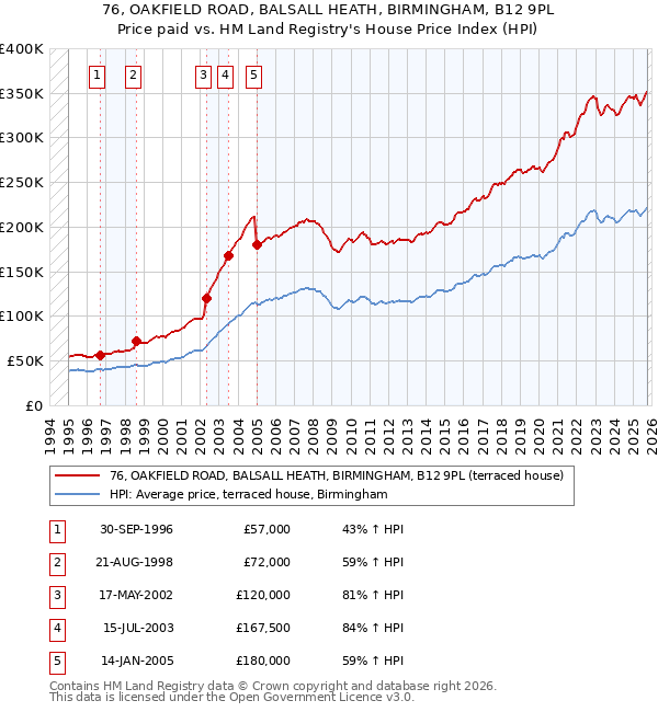 76, OAKFIELD ROAD, BALSALL HEATH, BIRMINGHAM, B12 9PL: Price paid vs HM Land Registry's House Price Index