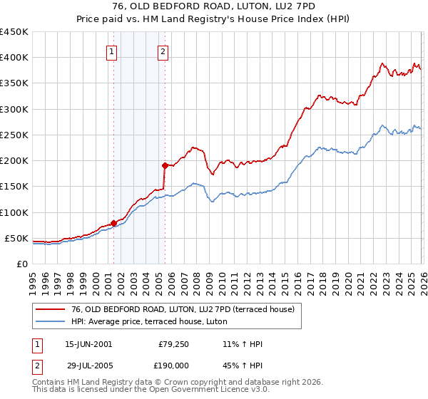 76, OLD BEDFORD ROAD, LUTON, LU2 7PD: Price paid vs HM Land Registry's House Price Index