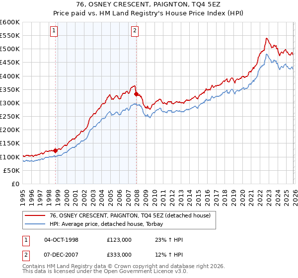 76, OSNEY CRESCENT, PAIGNTON, TQ4 5EZ: Price paid vs HM Land Registry's House Price Index