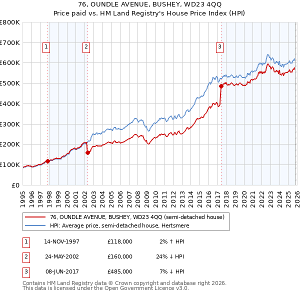 76, OUNDLE AVENUE, BUSHEY, WD23 4QQ: Price paid vs HM Land Registry's House Price Index