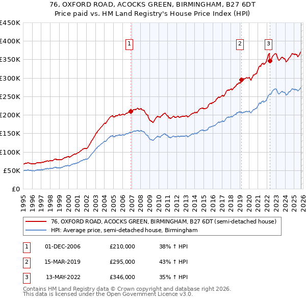 76, OXFORD ROAD, ACOCKS GREEN, BIRMINGHAM, B27 6DT: Price paid vs HM Land Registry's House Price Index