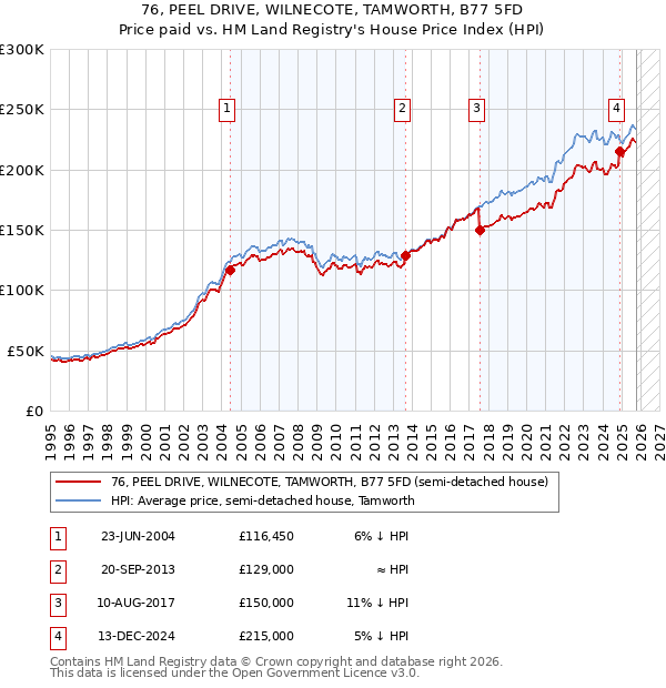 76, PEEL DRIVE, WILNECOTE, TAMWORTH, B77 5FD: Price paid vs HM Land Registry's House Price Index