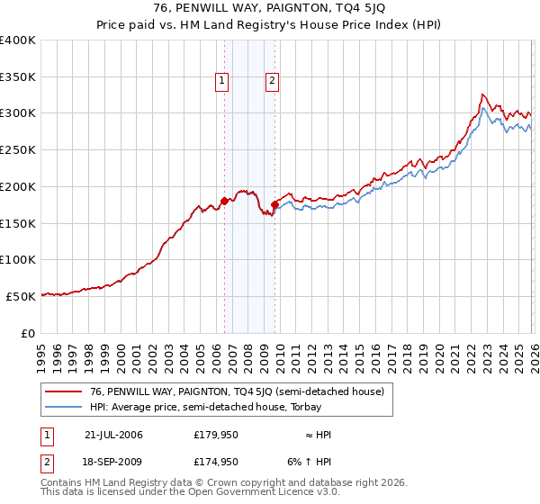 76, PENWILL WAY, PAIGNTON, TQ4 5JQ: Price paid vs HM Land Registry's House Price Index