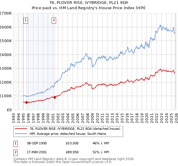 76, PLOVER RISE, IVYBRIDGE, PL21 9DA: Price paid vs HM Land Registry's House Price Index