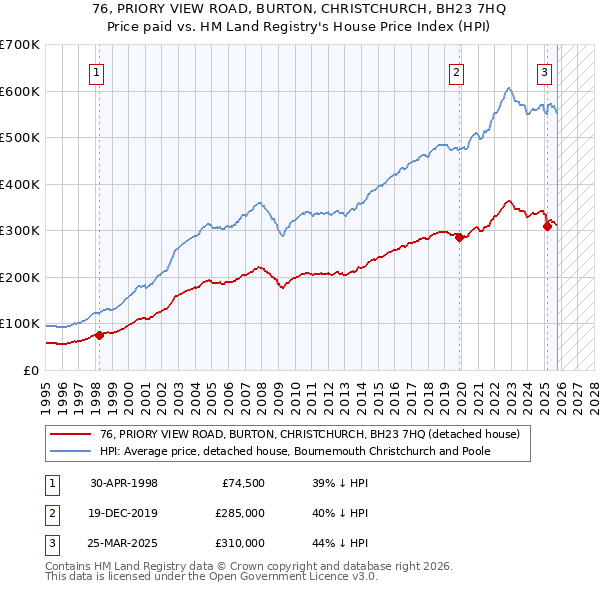 76, PRIORY VIEW ROAD, BURTON, CHRISTCHURCH, BH23 7HQ: Price paid vs HM Land Registry's House Price Index