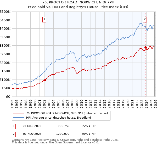 76, PROCTOR ROAD, NORWICH, NR6 7PH: Price paid vs HM Land Registry's House Price Index